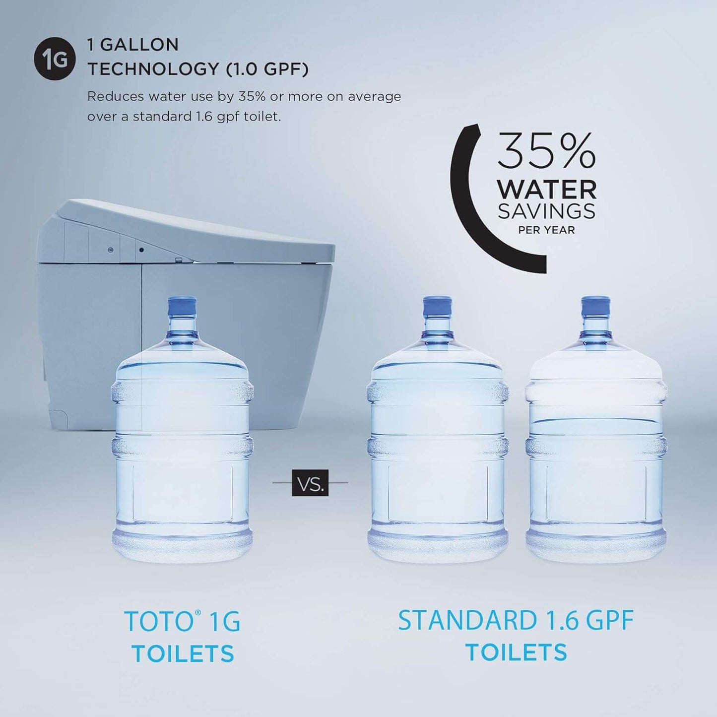 Advertisement comparing TOTO' 1G toilet to standard 1.6 GPF toilets with water savings graphic.