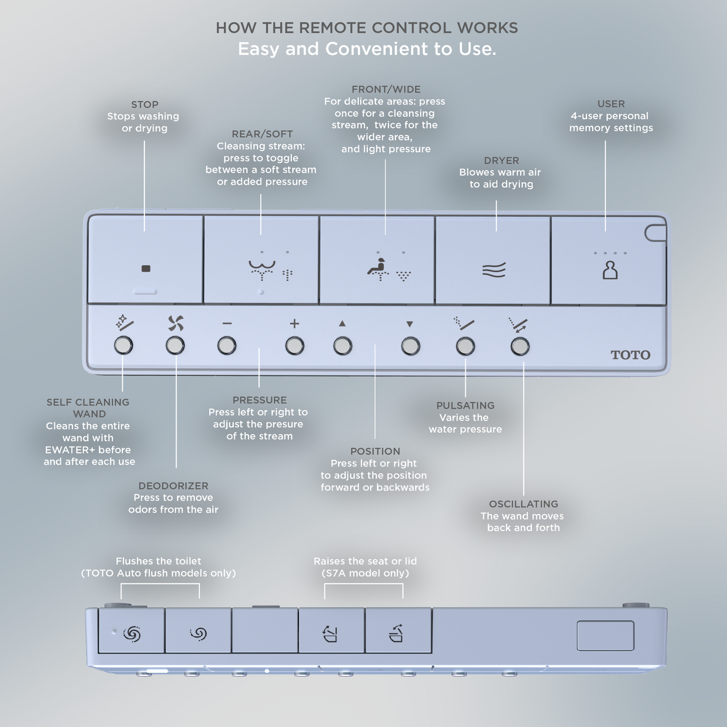 Diagram of a TOTO toilet control panel with labeled functions on a light gray background