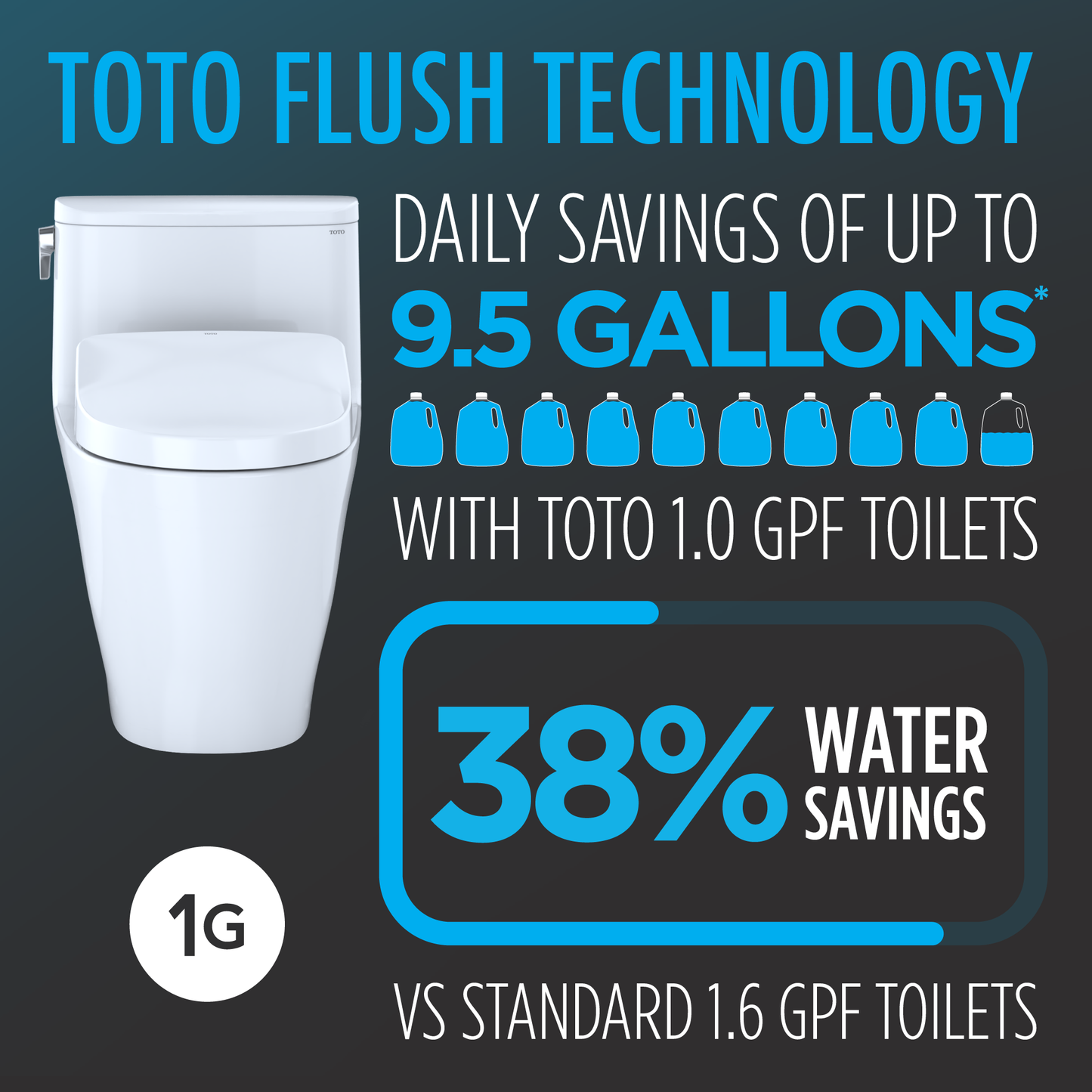 Advertisement for Toto flush technology with a toilet illustration and water savings information.