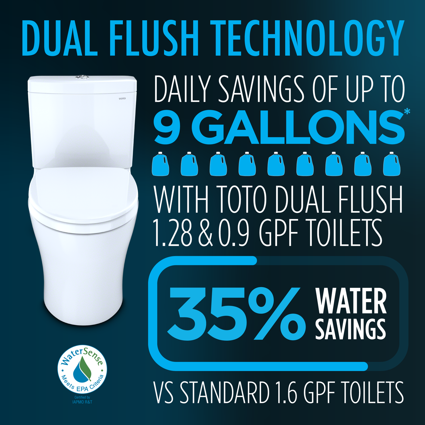 Advertisement for Toto dual flush toilets with water savings benefits on a dark blue background