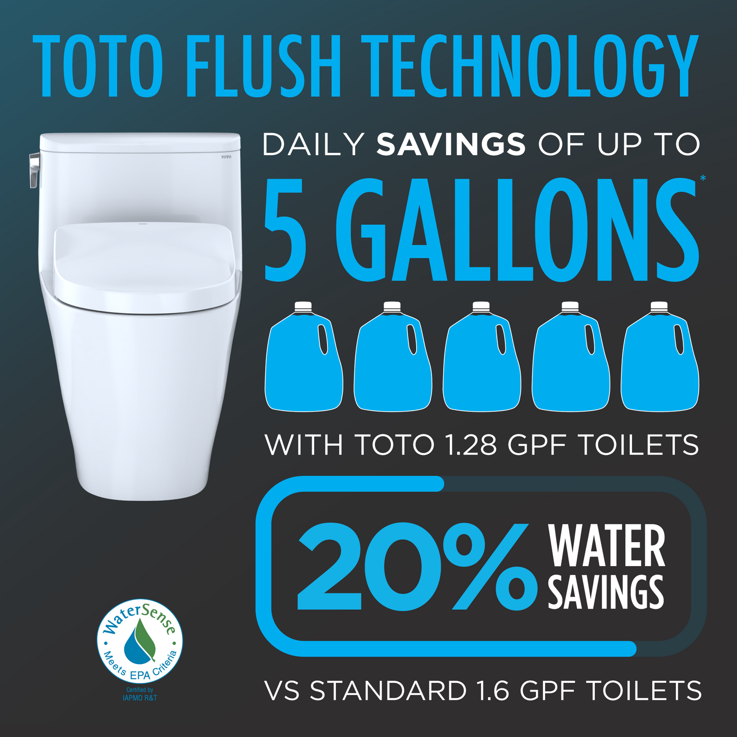 Advertisement for Toto flush technology with water savings claim on a dark background