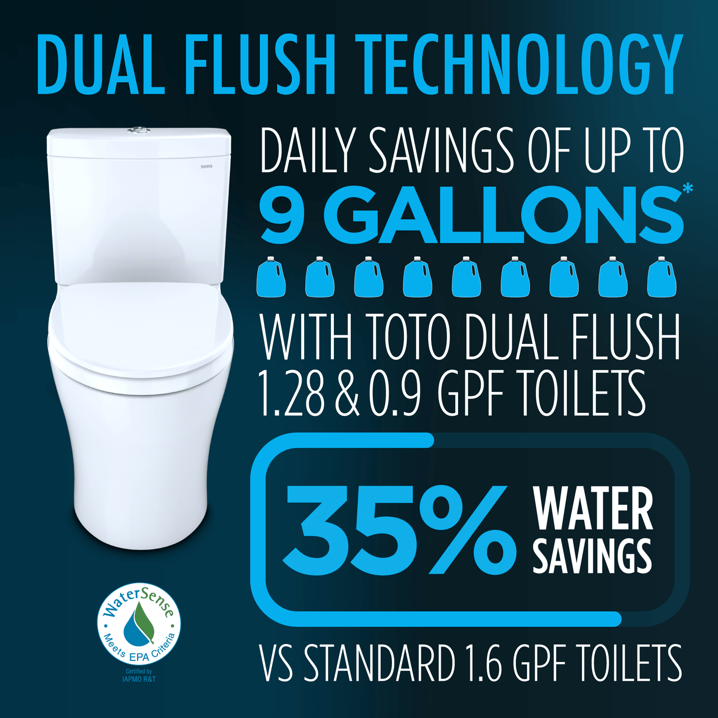 TOTO dual flush toilet showcasing water savings of up to 9 gallons and 35% efficiency compared to standard toilets.