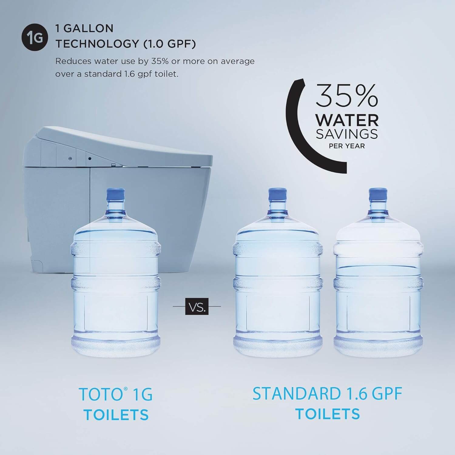 Advertisement comparing TOTO' 1G toilet to standard 1.6 GPF toilets with water bottle imagery.
