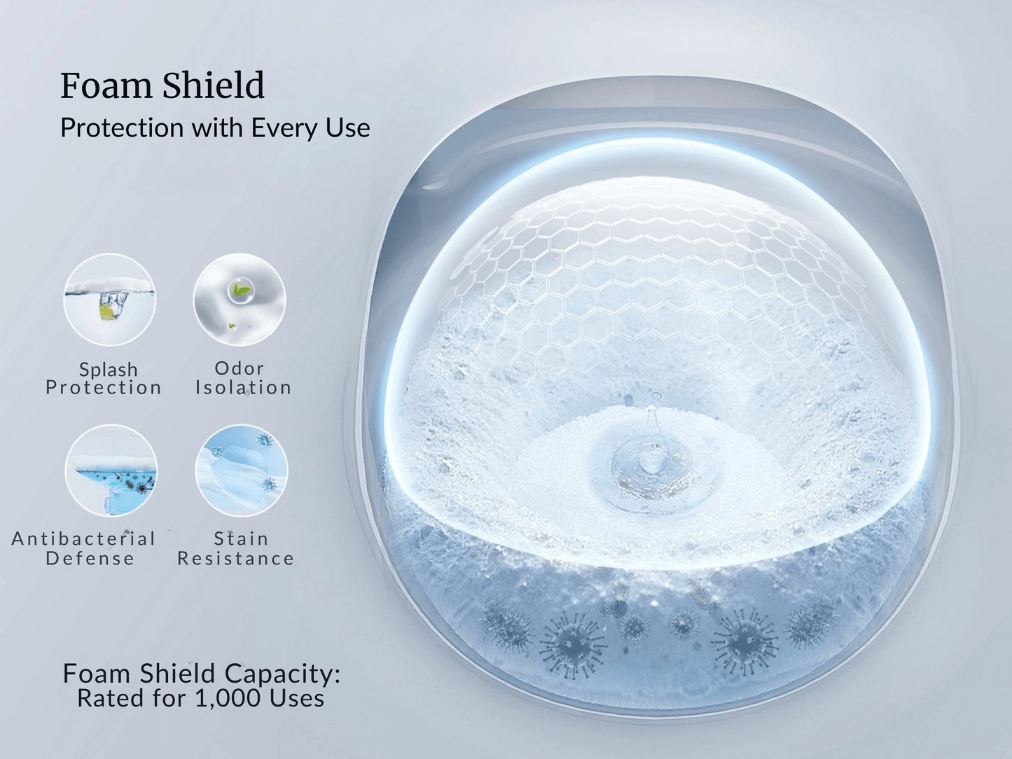 Foam Shield features for Horow X70 Smart Bidet Toilet, showcasing splash protection, odor isolation, and antibacterial defense.