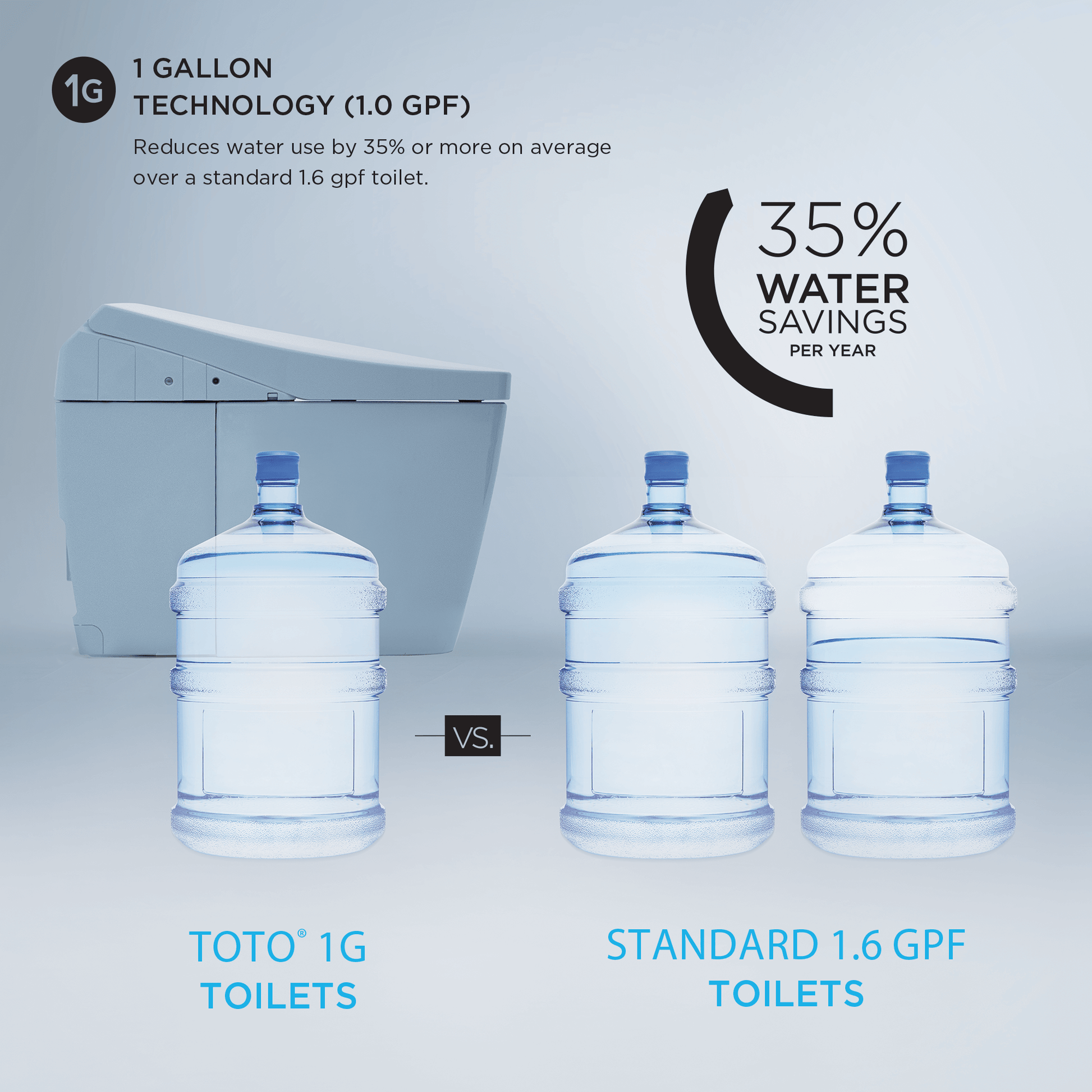 Comparison of TOTO 1G toilet technology with standard 1.6 GPF toilets showing water savings.