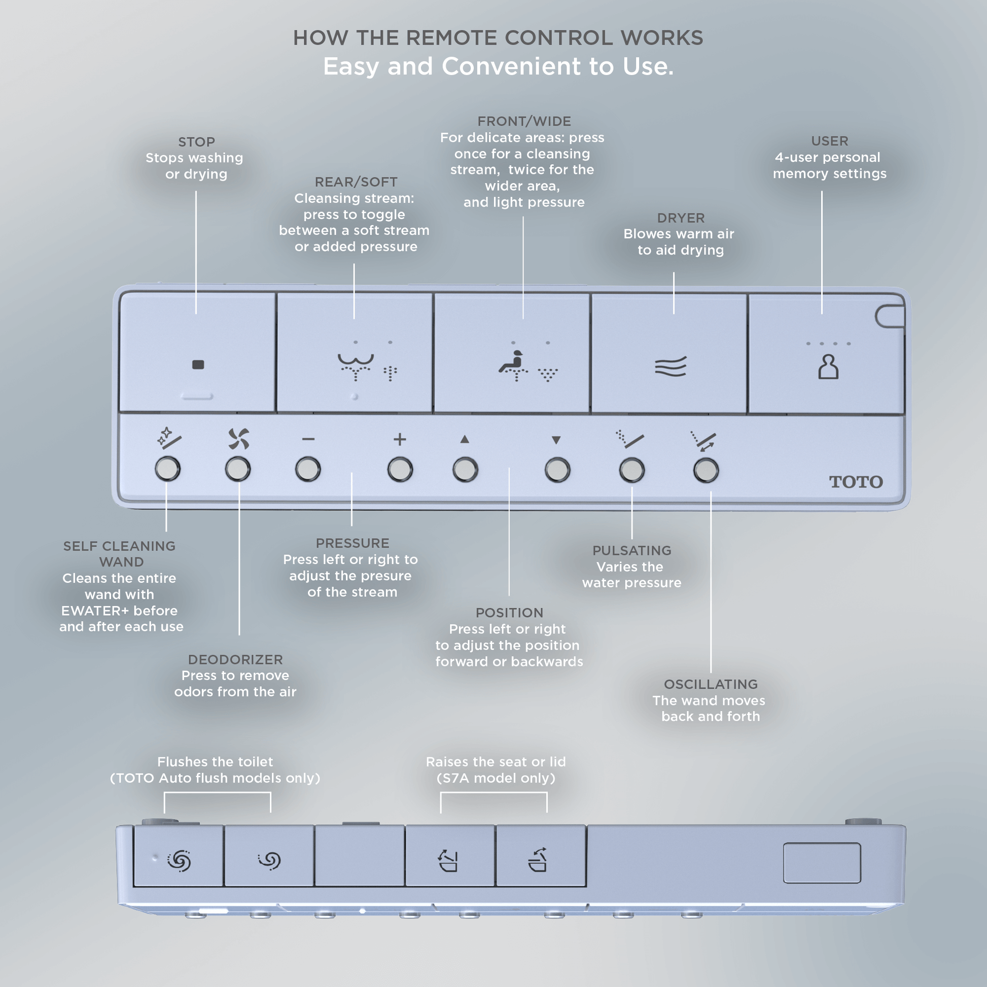 TOTO bidet remote control interface showing features like stop, dryer, self-cleaning, and user settings.
